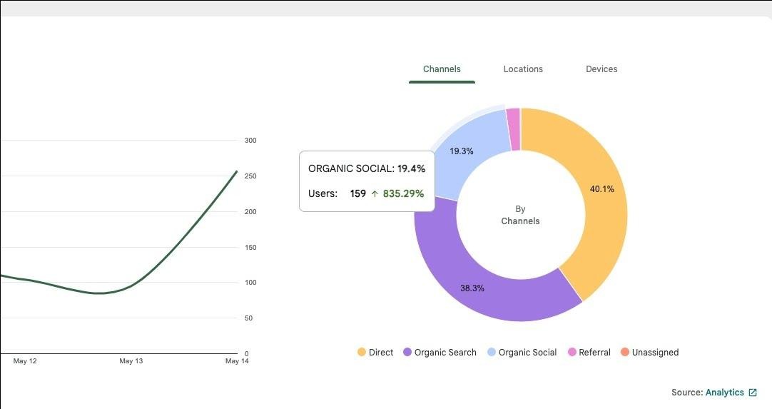 Social Media results